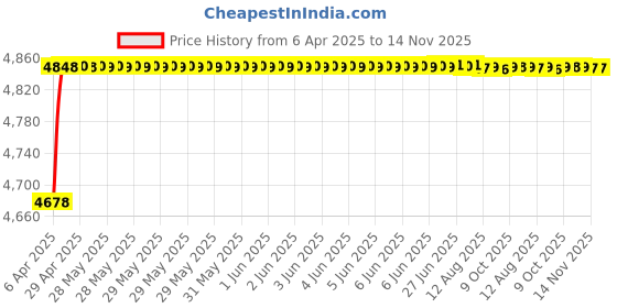 moglix.com RA Accessories Blue SC Project Mini3 Silencer Exhaust for TVS Apache RTR 180 ra accessories Price History Graph from 6 Apr 2025 to 14 Nov 2025