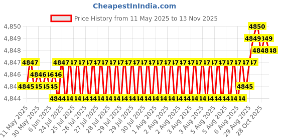 moglix.com RA Accessories Blue SC Project Mini3 Silencer Exhaust for TVS Apache RTR 200 4V FI ra accessories Price History Graph from 11 May 2025 to 13 Nov 2025