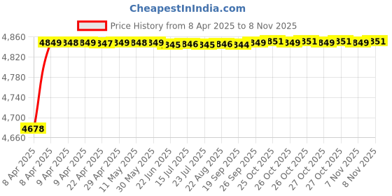 moglix.com RA Accessories Blue SC Project Mini3 Silencer Exhaust for TVS Centra ra accessories Price History Graph from 8 Apr 2025 to 8 Nov 2025