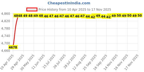 moglix.com RA Accessories Blue SC Project Mini3 Silencer Exhaust for TVS Max ra accessories Price History Graph from 10 Apr 2025 to 16 Nov 2025
