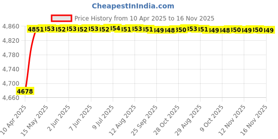 moglix.com RA Accessories Blue SC Project Mini3 Silencer Exhaust for Yamaha Alba ra accessories Price History Graph from 10 Apr 2025 to 16 Nov 2025