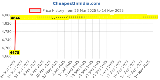 moglix.com RA Accessories Blue SC Project Mini3 Silencer Exhaust for Yamaha Alba1 06 ra accessories Price History Graph from 26 Mar 2025 to 13 Nov 2025