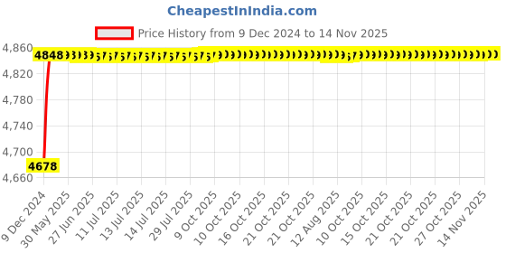 moglix.com RA Accessories Blue SC Project Mini3 Silencer Exhaust for Yamaha Enticer ra accessories Price History Graph from 9 Dec 2024 to 13 Nov 2025