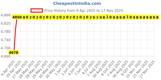 moglix.com RA Accessories Blue SC Project Mini3 Silencer Exhaust for Yamaha Enticer 125 ra accessories Price History Graph from 9 Apr 2025 to 17 Nov 2025