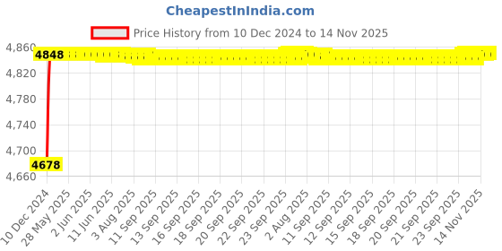 moglix.com RA Accessories Blue SC Project Mini3 Silencer Exhaust for Yamaha Fazer Ver 2.0 FI ra accessories Price History Graph from 10 Dec 2024 to 14 Nov 2025