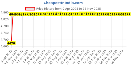 moglix.com RA Accessories Blue SC Project Mini3 Silencer Exhaust for Yamaha FZ 1 ra accessories Price History Graph from 9 Apr 2025 to 16 Nov 2025
