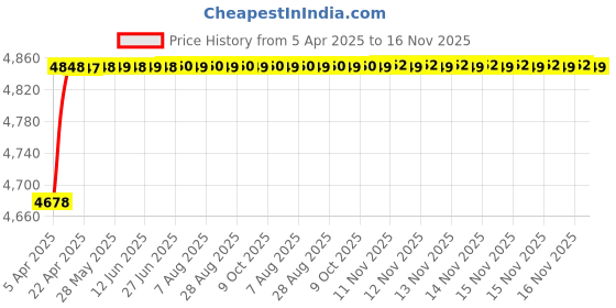moglix.com RA Accessories Blue SC Project Mini3 Silencer Exhaust for Yamaha FZ 16 ra accessories Price History Graph from 5 Apr 2025 to 16 Nov 2025