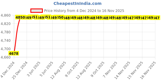 moglix.com RA Accessories Blue SC Project Mini3 Silencer Exhaust for Yamaha FZ S ra accessories Price History Graph from 4 Dec 2024 to 16 Nov 2025