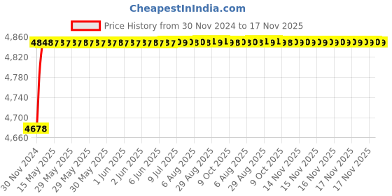 moglix.com RA Accessories Blue SC Project Mini3 Silencer Exhaust for Yamaha FZ S Ver 2.0 FI ra accessories Price History Graph from 30 Nov 2024 to 17 Nov 2025