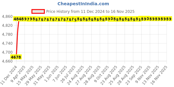 moglix.com RA Accessories Blue SC Project Mini3 Silencer Exhaust for Yamaha FZS Ver 2.0 ra accessories Price History Graph from 11 Dec 2024 to 16 Nov 2025