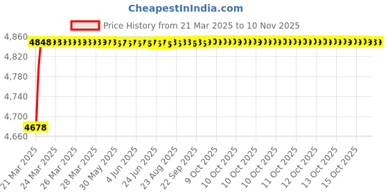 moglix.com RA Accessories Blue SC Project Mini3 Silencer Exhaust for Yamaha Gladiator ra accessories Price History Graph from 21 Mar 2025 to 10 Nov 2025
