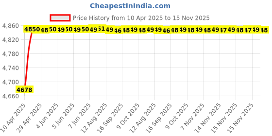 moglix.com RA Accessories Blue SC Project Mini3 Silencer Exhaust for Yamaha Gladiator RS ra accessories Price History Graph from 10 Apr 2025 to 15 Nov 2025