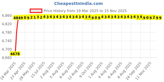 moglix.com RA Accessories Blue SC Project Mini3 Silencer Exhaust for Yamaha MT9 ra accessories Price History Graph from 19 Mar 2025 to 15 Nov 2025
