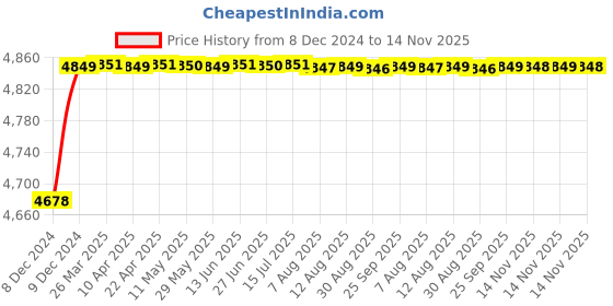 moglix.com RA Accessories Blue SC Project Mini3 Silencer Exhaust for Yamaha Rajdoot Std ra accessories Price History Graph from 8 Dec 2024 to 14 Nov 2025