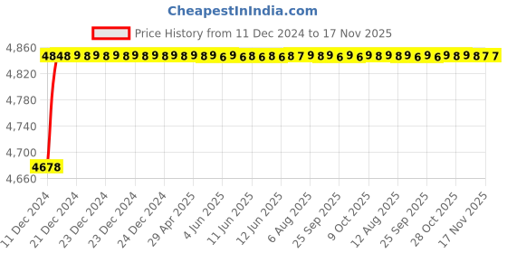 moglix.com RA Accessories Blue SC Project Mini3 Silencer Exhaust for Yamaha RD 350 ra accessories Price History Graph from 11 Dec 2024 to 16 Nov 2025