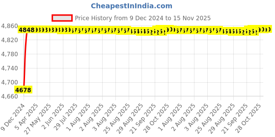 moglix.com RA Accessories Blue SC Project Mini3 Silencer Exhaust for Yamaha RXG 135 ra accessories Price History Graph from 9 Dec 2024 to 15 Nov 2025