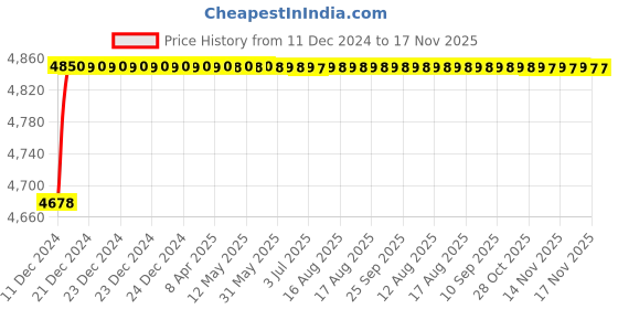 moglix.com RA Accessories Blue SC Project Mini3 Silencer Exhaust for Yamaha Saluto ra accessories Price History Graph from 11 Dec 2024 to 16 Nov 2025