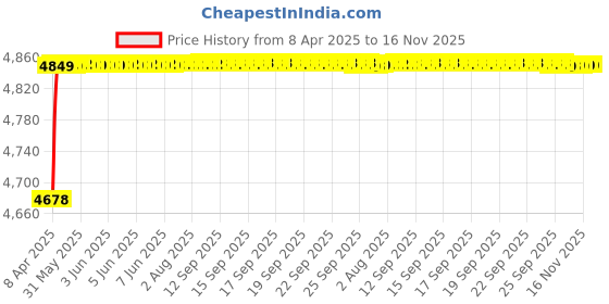 moglix.com RA Accessories Blue SC Project Mini3 Silencer Exhaust for Yamaha Saluto RX ra accessories Price History Graph from 8 Apr 2025 to 16 Nov 2025