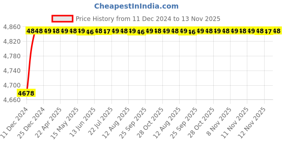 moglix.com RA Accessories Blue SC Project Mini3 Silencer Exhaust for Yamaha SZ ra accessories Price History Graph from 11 Dec 2024 to 13 Nov 2025