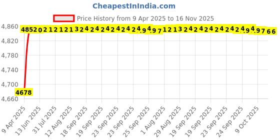 moglix.com RA Accessories Blue SC Project Mini3 Silencer Exhaust for Yamaha SZR ra accessories Price History Graph from 9 Apr 2025 to 16 Nov 2025