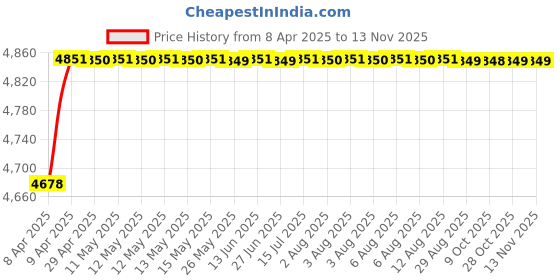 moglix.com RA Accessories Blue SC Project Mini3 Silencer Exhaust for Yamaha YBR ra accessories Price History Graph from 8 Apr 2025 to 13 Nov 2025