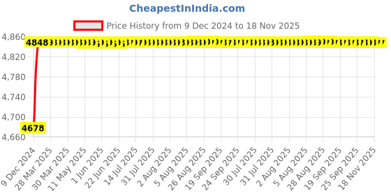 moglix.com RA Accessories Blue SC Project Mini3 Silencer Exhaust for Yamaha YBR 110 ra accessories Price History Graph from 9 Dec 2024 to 17 Nov 2025
