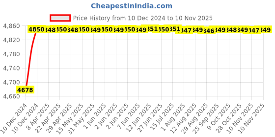 moglix.com RA Accessories Blue SC Project Mini3 Silencer Exhaust for Yamaha YBR 125 ra accessories Price History Graph from 10 Dec 2024 to 10 Nov 2025
