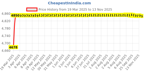 moglix.com RA Accessories Blue SC Project Mini3 Silencer Exhaust for Yamaha YZF R1 ra accessories Price History Graph from 19 Mar 2025 to 13 Nov 2025