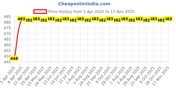 moglix.com RA Accessories CBR Mild Steel Bike Exhaust for Bajaj Discover 100 5G ra accessories Price History Graph from 5 Apr 2025 to 17 Nov 2025