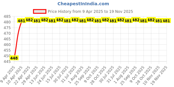 moglix.com RA Accessories CBR Mild Steel Bike Exhaust for Bajaj Discover 135 DTS-i ra accessories Price History Graph from 9 Apr 2025 to 19 Nov 2025