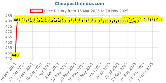 moglix.com RA Accessories CBR Mild Steel Bike Exhaust for Bajaj Discover 150 ra accessories Price History Graph from 16 Mar 2025 to 17 Nov 2025