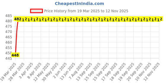 moglix.com RA Accessories CBR Mild Steel Bike Exhaust for Bajaj Discover 150F ra accessories Price History Graph from 19 Mar 2025 to 12 Nov 2025