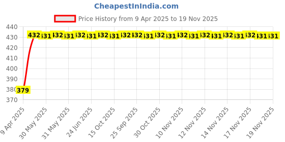 moglix.com RA Accessories CBR Mild Steel Bike Exhaust for Bajaj Dream Neo ra accessories Price History Graph from 9 Apr 2025 to 18 Nov 2025