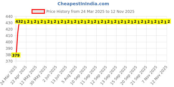 moglix.com RA Accessories CBR Mild Steel Bike Exhaust for Bajaj Pulsar 135 LS DTS-i ra accessories Price History Graph from 24 Mar 2025 to 11 Nov 2025