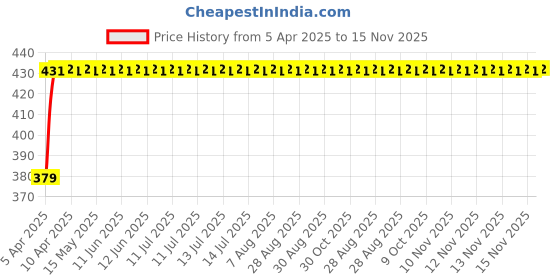 moglix.com RA Accessories CBR Mild Steel Bike Exhaust for Bajaj Pulsar 180 DTS-i ra accessories Price History Graph from 5 Apr 2025 to 15 Nov 2025