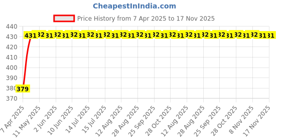 moglix.com RA Accessories CBR Mild Steel Bike Exhaust for Bajaj Pulsar 200 ra accessories Price History Graph from 7 Apr 2025 to 17 Nov 2025