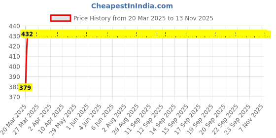 moglix.com RA Accessories CBR Mild Steel Bike Exhaust for Bajaj Pulsar 220 DTS-i ra accessories Price History Graph from 20 Mar 2025 to 12 Nov 2025