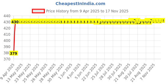 moglix.com RA Accessories CBR Mild Steel Bike Exhaust for Bajaj Pulsar 220 Fi ra accessories Price History Graph from 9 Apr 2025 to 17 Nov 2025