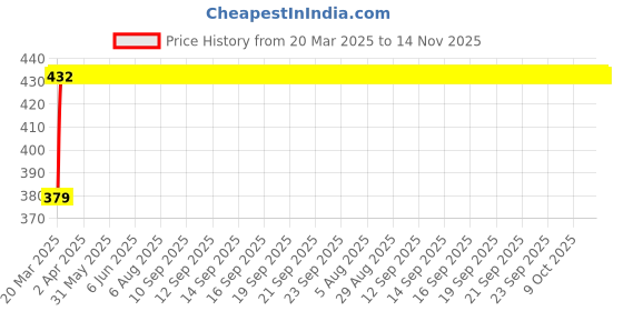 moglix.com RA Accessories CBR Mild Steel Bike Exhaust for Bajaj Pulsar AS 200 ra accessories Price History Graph from 20 Mar 2025 to 13 Nov 2025