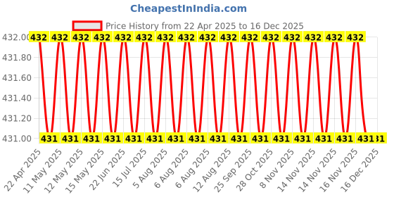 moglix.com RA Accessories CBR Mild Steel Bike Exhaust for Hero Glamour FI ra accessories Price History Graph from 22 Apr 2025 to 18 Nov 2025