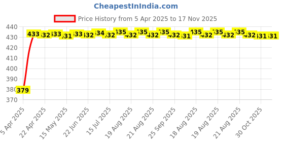 moglix.com RA Accessories CBR Mild Steel Bike Exhaust for Hero HF Deluxe ra accessories Price History Graph from 5 Apr 2025 to 17 Nov 2025