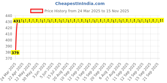 moglix.com RA Accessories CBR Mild Steel Bike Exhaust for Hero Karizma ra accessories Price History Graph from 24 Mar 2025 to 14 Nov 2025