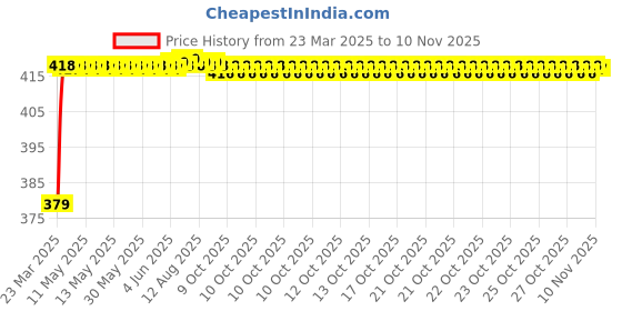 moglix.com RA Accessories CBR Mild Steel Bike Exhaust for Hero Splendor ra accessories Price History Graph from 23 Mar 2025 to 10 Nov 2025
