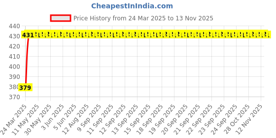 moglix.com RA Accessories CBR Mild Steel Bike Exhaust for TVS Victor ra accessories Price History Graph from 24 Mar 2025 to 12 Nov 2025
