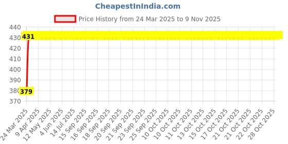 moglix.com RA Accessories CBR Mild Steel Bike Exhaust for Yamaha FZ 16 ra accessories Price History Graph from 24 Mar 2025 to 8 Nov 2025