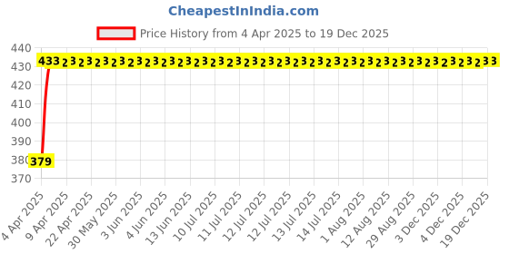 moglix.com RA Accessories CBR Mild Steel Bike Exhaust for Yamaha FZ S ra accessories Price History Graph from 4 Apr 2025 to 18 Nov 2025