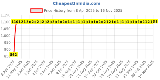 moglix.com RA Accessories CNC Adjustable Tail Tidy with Number Plate Holder with LED for Yamaha R15 V3 (Blue) ra accessories Price History Graph from 8 Apr 2025 to 16 Nov 2025
