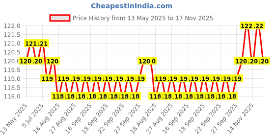 moglix.com RA Accessories Grill Covers for Indicators of Hero Splendor Pro Classic (Pack of 4) ra accessories Price History Graph from 13 May 2025 to 17 Nov 2025