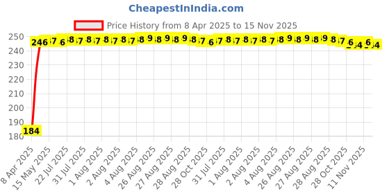 moglix.com RA Accessories Headlight Grill Tail and Indicator Complete Grills Set (Pack of 6) of Hero Splendor ra accessories Price History Graph from 8 Apr 2025 to 15 Nov 2025