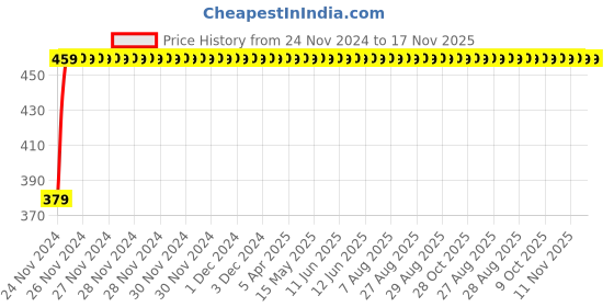 moglix.com RA Accessories M4Black Mild Steel Bike Exhaust for Bajaj Discover 100 5G ra accessories Price History Graph from 24 Nov 2024 to 17 Nov 2025